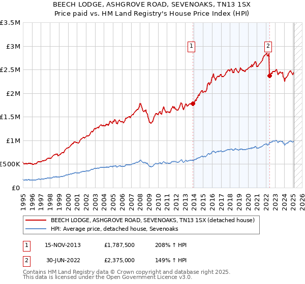 BEECH LODGE, ASHGROVE ROAD, SEVENOAKS, TN13 1SX: Price paid vs HM Land Registry's House Price Index