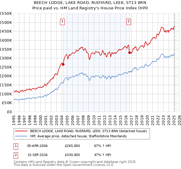 BEECH LODGE, LAKE ROAD, RUDYARD, LEEK, ST13 8RN: Price paid vs HM Land Registry's House Price Index