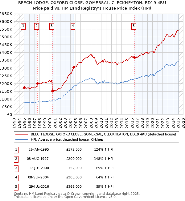 BEECH LODGE, OXFORD CLOSE, GOMERSAL, CLECKHEATON, BD19 4RU: Price paid vs HM Land Registry's House Price Index
