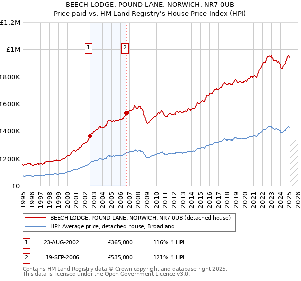 BEECH LODGE, POUND LANE, NORWICH, NR7 0UB: Price paid vs HM Land Registry's House Price Index