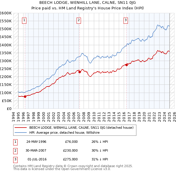 BEECH LODGE, WENHILL LANE, CALNE, SN11 0JG: Price paid vs HM Land Registry's House Price Index