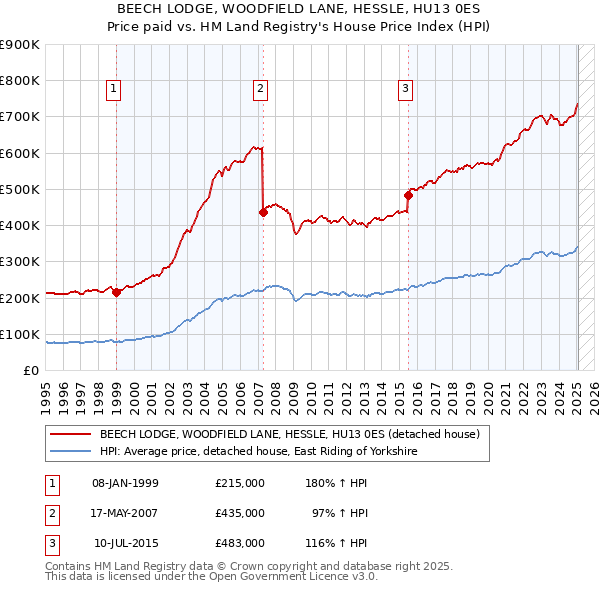 BEECH LODGE, WOODFIELD LANE, HESSLE, HU13 0ES: Price paid vs HM Land Registry's House Price Index