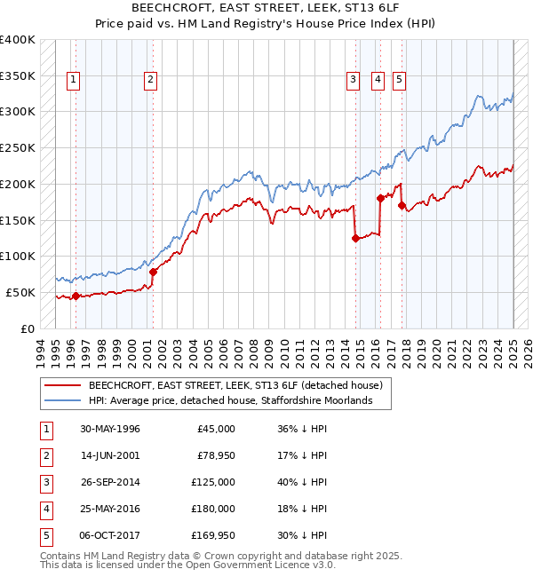 BEECHCROFT, EAST STREET, LEEK, ST13 6LF: Price paid vs HM Land Registry's House Price Index
