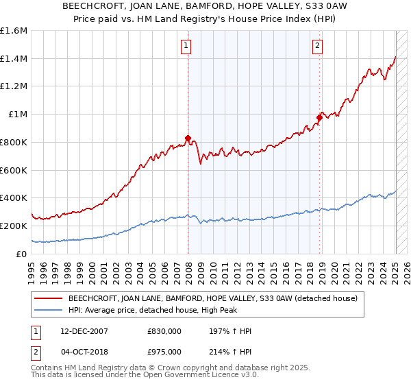 BEECHCROFT, JOAN LANE, BAMFORD, HOPE VALLEY, S33 0AW: Price paid vs HM Land Registry's House Price Index