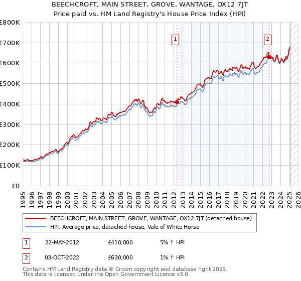 BEECHCROFT, MAIN STREET, GROVE, WANTAGE, OX12 7JT: Price paid vs HM Land Registry's House Price Index
