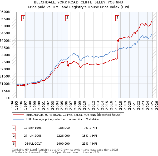 BEECHDALE, YORK ROAD, CLIFFE, SELBY, YO8 6NU: Price paid vs HM Land Registry's House Price Index
