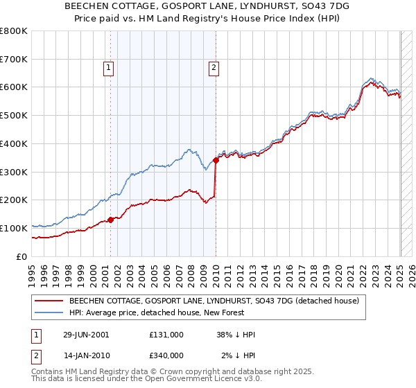 BEECHEN COTTAGE, GOSPORT LANE, LYNDHURST, SO43 7DG: Price paid vs HM Land Registry's House Price Index