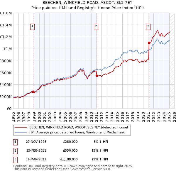 BEECHEN, WINKFIELD ROAD, ASCOT, SL5 7EY: Price paid vs HM Land Registry's House Price Index