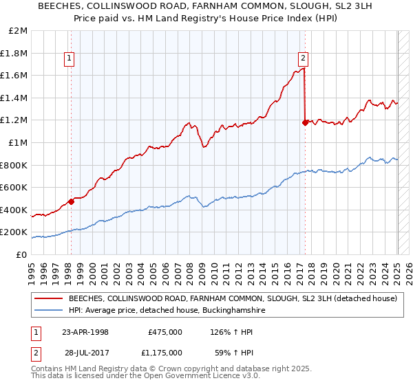 BEECHES, COLLINSWOOD ROAD, FARNHAM COMMON, SLOUGH, SL2 3LH: Price paid vs HM Land Registry's House Price Index