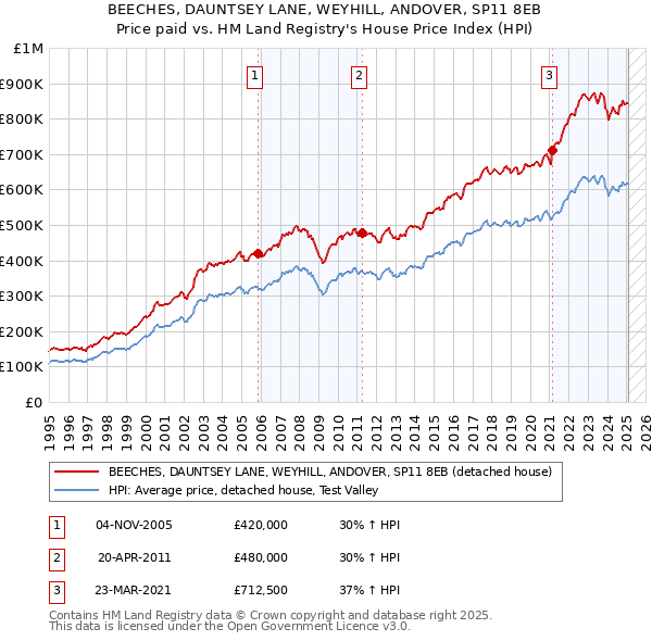 BEECHES, DAUNTSEY LANE, WEYHILL, ANDOVER, SP11 8EB: Price paid vs HM Land Registry's House Price Index