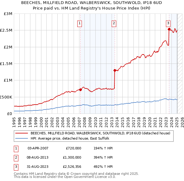 BEECHES, MILLFIELD ROAD, WALBERSWICK, SOUTHWOLD, IP18 6UD: Price paid vs HM Land Registry's House Price Index