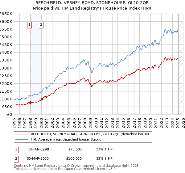 BEECHFIELD, VERNEY ROAD, STONEHOUSE, GL10 2QB: Price paid vs HM Land Registry's House Price Index