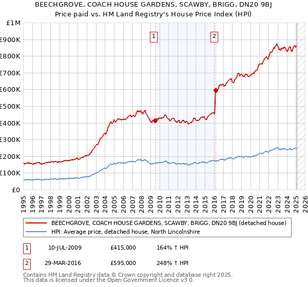 BEECHGROVE, COACH HOUSE GARDENS, SCAWBY, BRIGG, DN20 9BJ: Price paid vs HM Land Registry's House Price Index