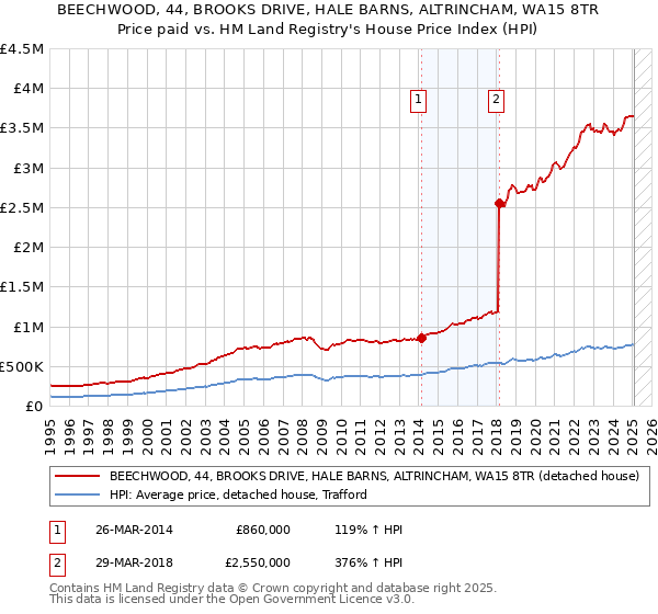 BEECHWOOD, 44, BROOKS DRIVE, HALE BARNS, ALTRINCHAM, WA15 8TR: Price paid vs HM Land Registry's House Price Index