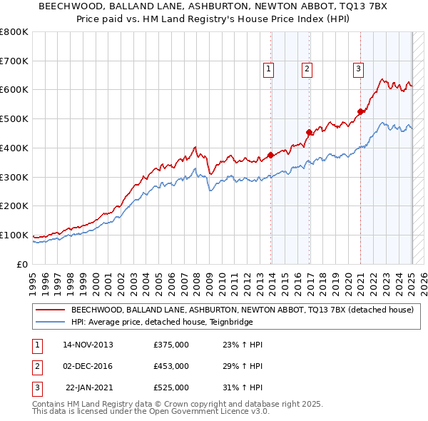 BEECHWOOD, BALLAND LANE, ASHBURTON, NEWTON ABBOT, TQ13 7BX: Price paid vs HM Land Registry's House Price Index