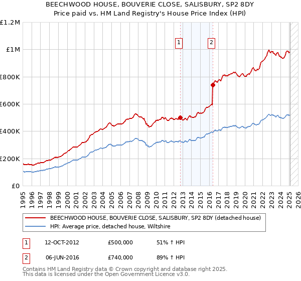 BEECHWOOD HOUSE, BOUVERIE CLOSE, SALISBURY, SP2 8DY: Price paid vs HM Land Registry's House Price Index