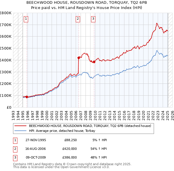 BEECHWOOD HOUSE, ROUSDOWN ROAD, TORQUAY, TQ2 6PB: Price paid vs HM Land Registry's House Price Index