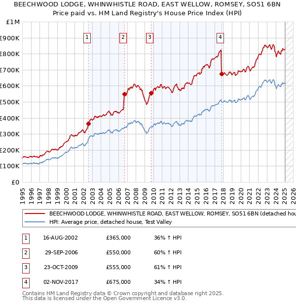 BEECHWOOD LODGE, WHINWHISTLE ROAD, EAST WELLOW, ROMSEY, SO51 6BN: Price paid vs HM Land Registry's House Price Index