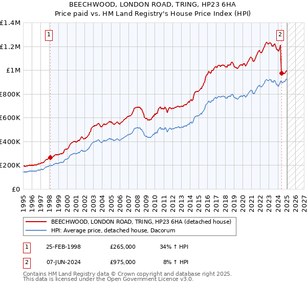 BEECHWOOD, LONDON ROAD, TRING, HP23 6HA: Price paid vs HM Land Registry's House Price Index