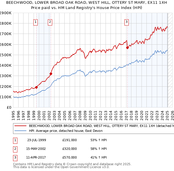 BEECHWOOD, LOWER BROAD OAK ROAD, WEST HILL, OTTERY ST MARY, EX11 1XH: Price paid vs HM Land Registry's House Price Index