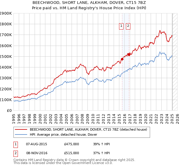 BEECHWOOD, SHORT LANE, ALKHAM, DOVER, CT15 7BZ: Price paid vs HM Land Registry's House Price Index