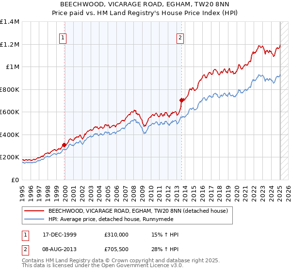 BEECHWOOD, VICARAGE ROAD, EGHAM, TW20 8NN: Price paid vs HM Land Registry's House Price Index