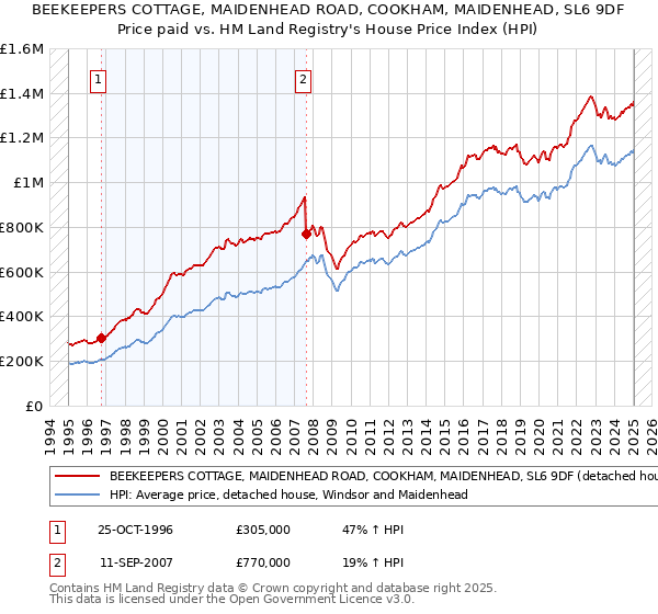 BEEKEEPERS COTTAGE, MAIDENHEAD ROAD, COOKHAM, MAIDENHEAD, SL6 9DF: Price paid vs HM Land Registry's House Price Index