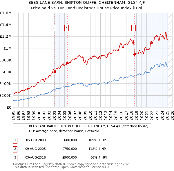 BEES LANE BARN, SHIPTON OLIFFE, CHELTENHAM, GL54 4JF: Price paid vs HM Land Registry's House Price Index