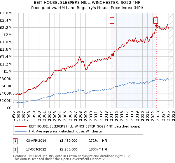 BEIT HOUSE, SLEEPERS HILL, WINCHESTER, SO22 4NF: Price paid vs HM Land Registry's House Price Index