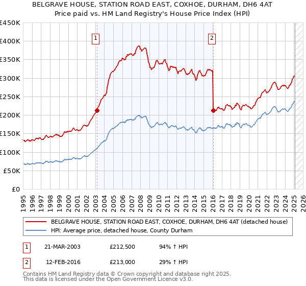 BELGRAVE HOUSE, STATION ROAD EAST, COXHOE, DURHAM, DH6 4AT: Price paid vs HM Land Registry's House Price Index