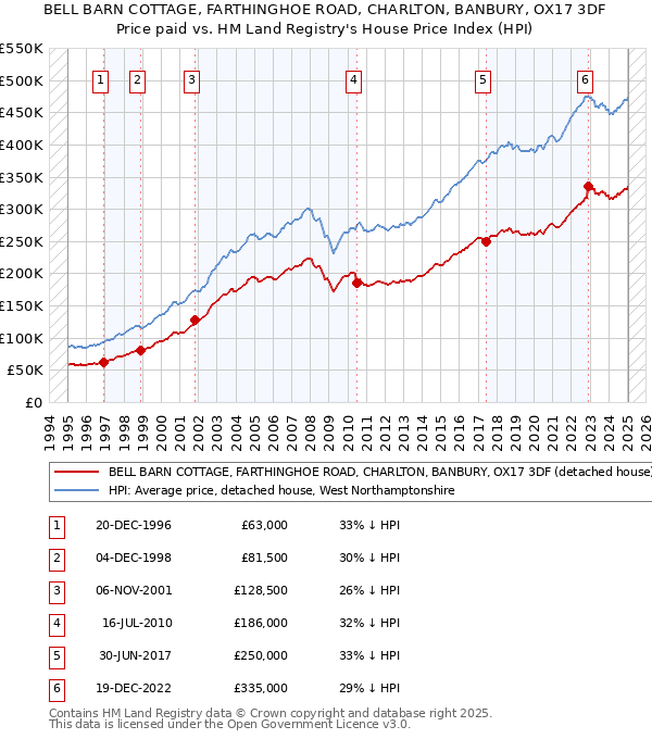 BELL BARN COTTAGE, FARTHINGHOE ROAD, CHARLTON, BANBURY, OX17 3DF: Price paid vs HM Land Registry's House Price Index