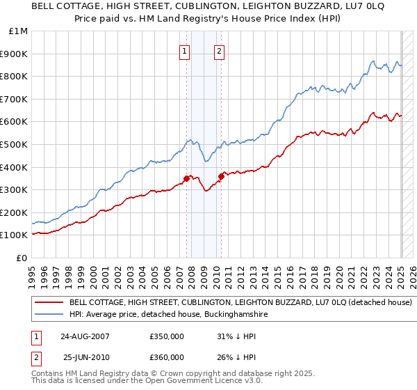 BELL COTTAGE, HIGH STREET, CUBLINGTON, LEIGHTON BUZZARD, LU7 0LQ: Price paid vs HM Land Registry's House Price Index