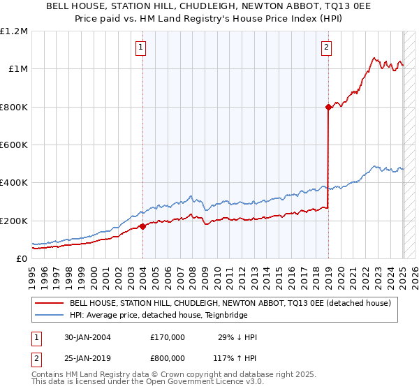 BELL HOUSE, STATION HILL, CHUDLEIGH, NEWTON ABBOT, TQ13 0EE: Price paid vs HM Land Registry's House Price Index