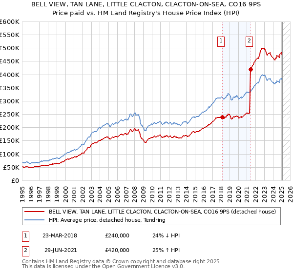 BELL VIEW, TAN LANE, LITTLE CLACTON, CLACTON-ON-SEA, CO16 9PS: Price paid vs HM Land Registry's House Price Index