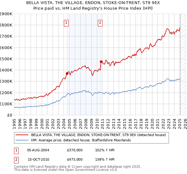 BELLA VISTA, THE VILLAGE, ENDON, STOKE-ON-TRENT, ST9 9EX: Price paid vs HM Land Registry's House Price Index