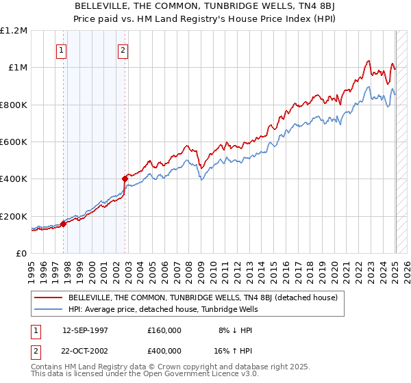 BELLEVILLE, THE COMMON, TUNBRIDGE WELLS, TN4 8BJ: Price paid vs HM Land Registry's House Price Index