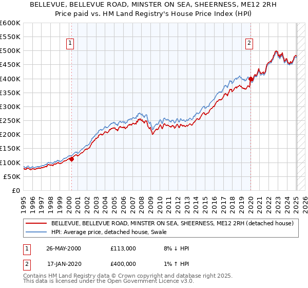 BELLEVUE, BELLEVUE ROAD, MINSTER ON SEA, SHEERNESS, ME12 2RH: Price paid vs HM Land Registry's House Price Index