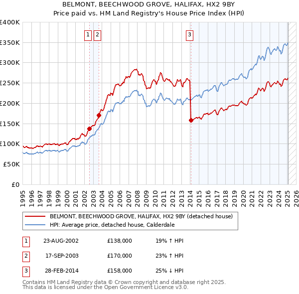 BELMONT, BEECHWOOD GROVE, HALIFAX, HX2 9BY: Price paid vs HM Land Registry's House Price Index
