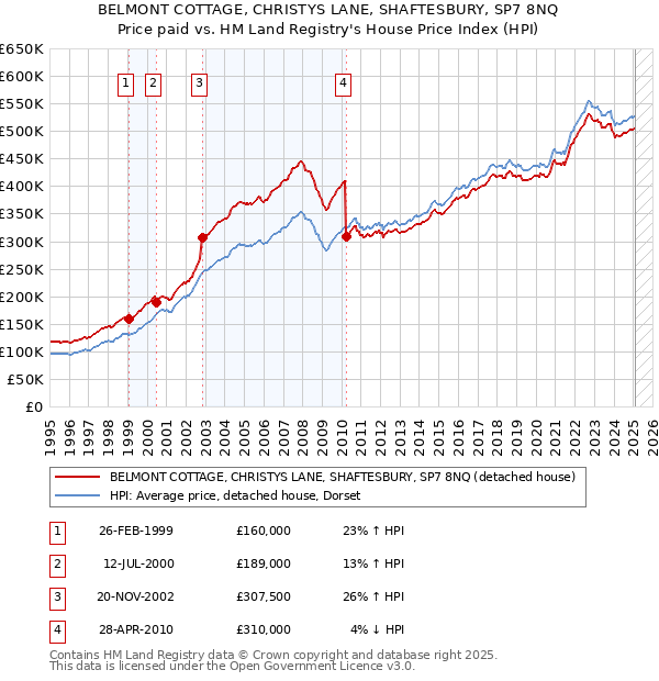 BELMONT COTTAGE, CHRISTYS LANE, SHAFTESBURY, SP7 8NQ: Price paid vs HM Land Registry's House Price Index