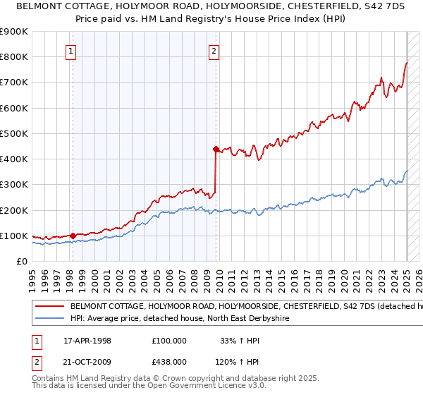 BELMONT COTTAGE, HOLYMOOR ROAD, HOLYMOORSIDE, CHESTERFIELD, S42 7DS: Price paid vs HM Land Registry's House Price Index
