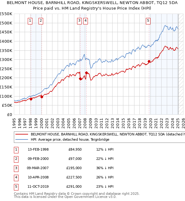 BELMONT HOUSE, BARNHILL ROAD, KINGSKERSWELL, NEWTON ABBOT, TQ12 5DA: Price paid vs HM Land Registry's House Price Index