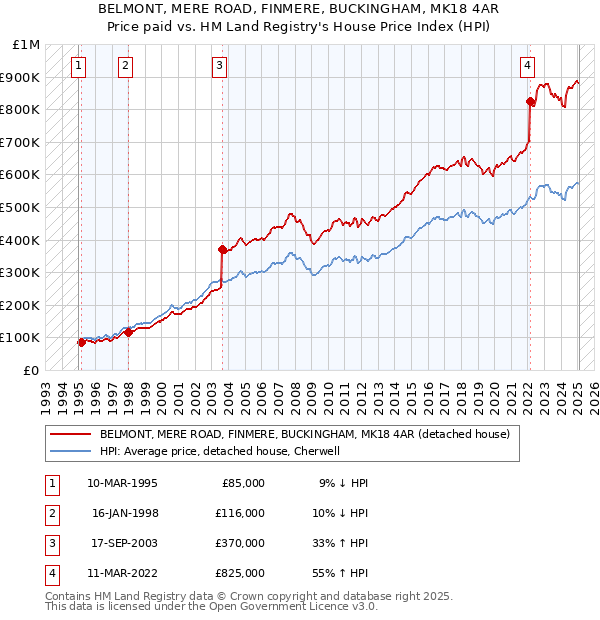 BELMONT, MERE ROAD, FINMERE, BUCKINGHAM, MK18 4AR: Price paid vs HM Land Registry's House Price Index
