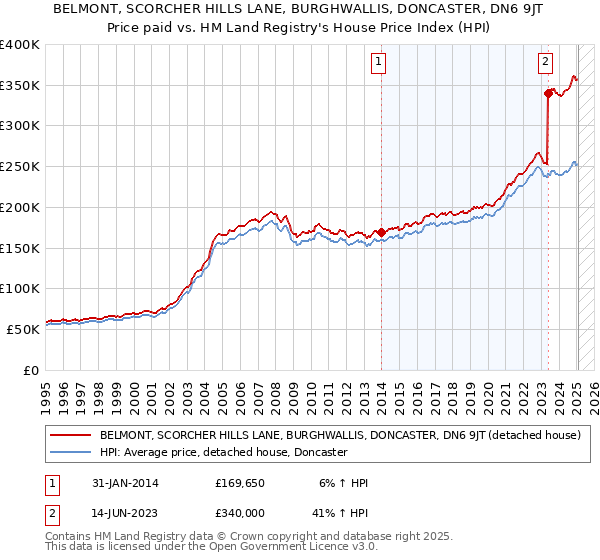 BELMONT, SCORCHER HILLS LANE, BURGHWALLIS, DONCASTER, DN6 9JT: Price paid vs HM Land Registry's House Price Index