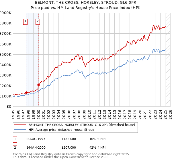 BELMONT, THE CROSS, HORSLEY, STROUD, GL6 0PR: Price paid vs HM Land Registry's House Price Index