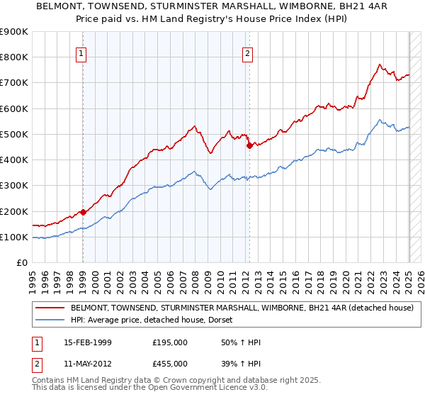 BELMONT, TOWNSEND, STURMINSTER MARSHALL, WIMBORNE, BH21 4AR: Price paid vs HM Land Registry's House Price Index