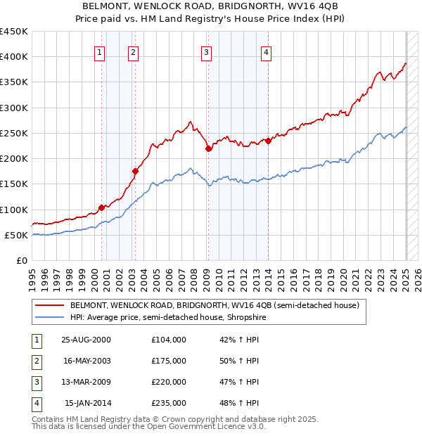 BELMONT, WENLOCK ROAD, BRIDGNORTH, WV16 4QB: Price paid vs HM Land Registry's House Price Index