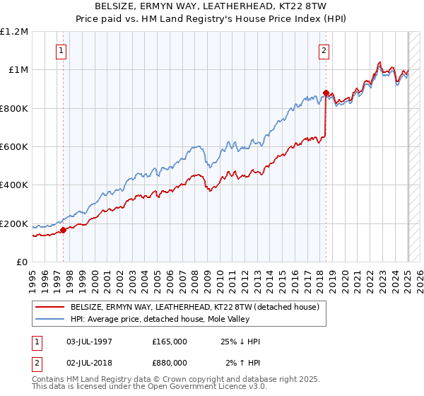 BELSIZE, ERMYN WAY, LEATHERHEAD, KT22 8TW: Price paid vs HM Land Registry's House Price Index