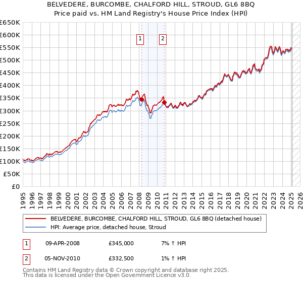 BELVEDERE, BURCOMBE, CHALFORD HILL, STROUD, GL6 8BQ: Price paid vs HM Land Registry's House Price Index