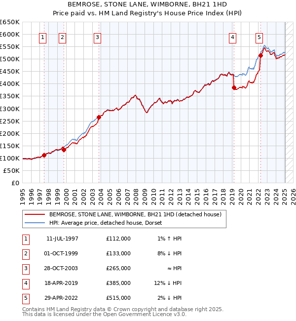 BEMROSE, STONE LANE, WIMBORNE, BH21 1HD: Price paid vs HM Land Registry's House Price Index