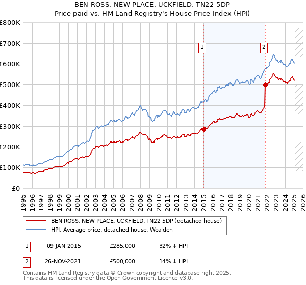 BEN ROSS, NEW PLACE, UCKFIELD, TN22 5DP: Price paid vs HM Land Registry's House Price Index